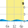 High Bar tide chart for Friday, June 9, 2023