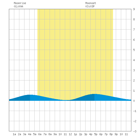 High Bar tide chart for Tuesday, July 11, 2023