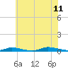 High Bar tide chart for Tuesday, July 11, 2023