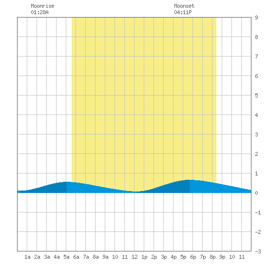 High Bar tide chart for Wednesday, July 12, 2023