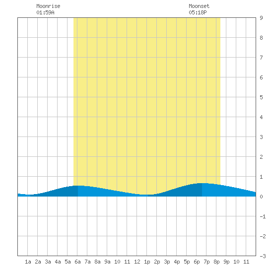 High Bar tide chart for Thursday, July 13, 2023