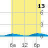 High Bar tide chart for Thursday, July 13, 2023