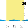 High Bar tide chart for Thursday, July 20, 2023