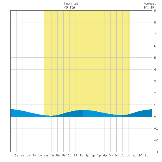 High Bar tide chart for Friday, July 21, 2023