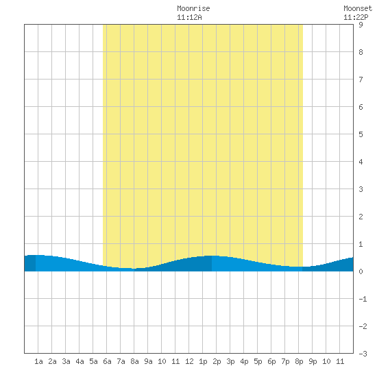 High Bar tide chart for Sunday, July 23, 2023