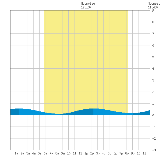 High Bar tide chart for Monday, July 24, 2023