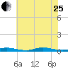 High Bar tide chart for Tuesday, July 25, 2023