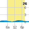 High Bar tide chart for Wednesday, July 26, 2023