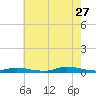 High Bar tide chart for Thursday, July 27, 2023