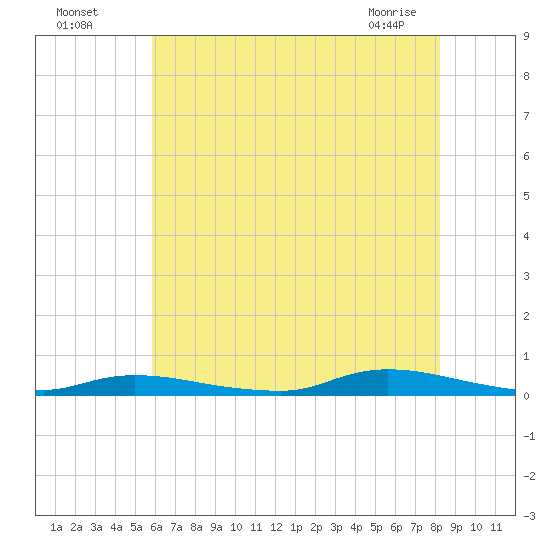 High Bar tide chart for Friday, July 28, 2023
