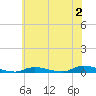 High Bar tide chart for Sunday, July 2, 2023