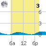 High Bar tide chart for Monday, July 3, 2023