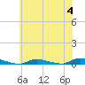 High Bar tide chart for Tuesday, July 4, 2023