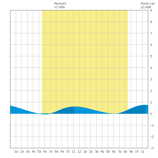 High Bar tide chart for Wednesday, July 5, 2023