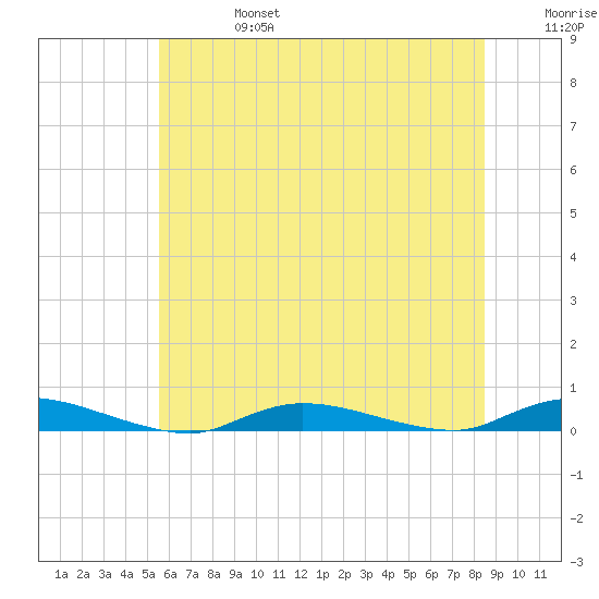 High Bar tide chart for Thursday, July 6, 2023