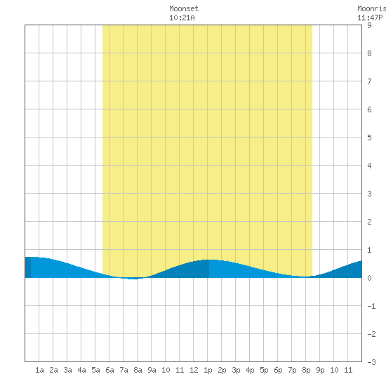 High Bar tide chart for Friday, July 7, 2023
