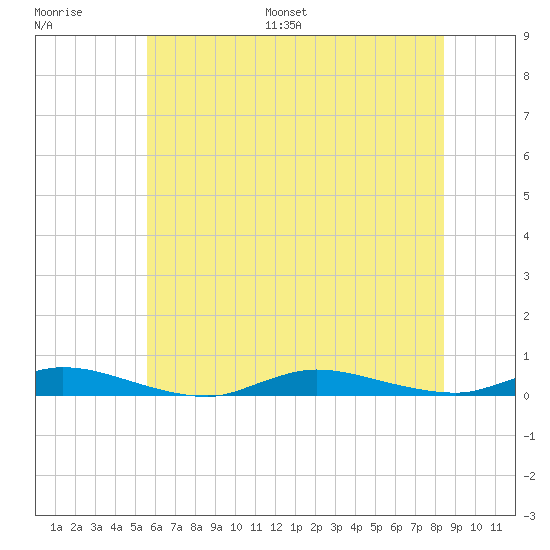 High Bar tide chart for Saturday, July 8, 2023