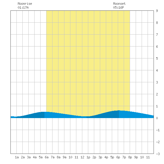 High Bar tide chart for Friday, August 11, 2023