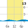 High Bar tide chart for Sunday, August 13, 2023