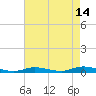 High Bar tide chart for Monday, August 14, 2023