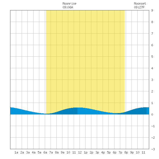 High Bar tide chart for Saturday, August 19, 2023