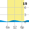 High Bar tide chart for Saturday, August 19, 2023