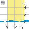 High Bar tide chart for Tuesday, August 1, 2023