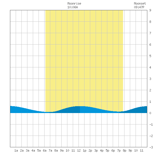High Bar tide chart for Sunday, August 20, 2023