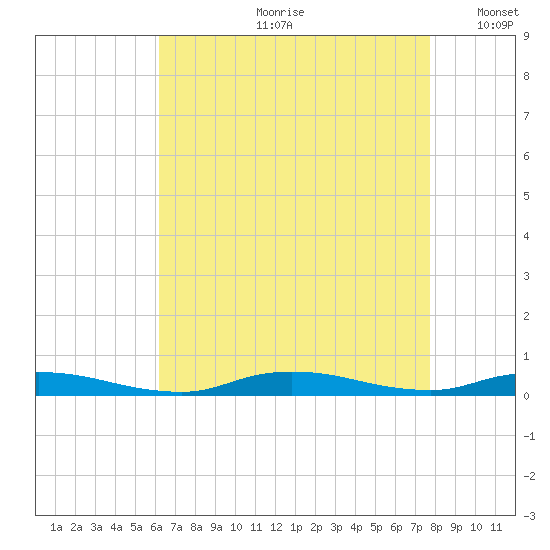 High Bar tide chart for Monday, August 21, 2023