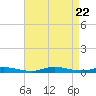 High Bar tide chart for Tuesday, August 22, 2023