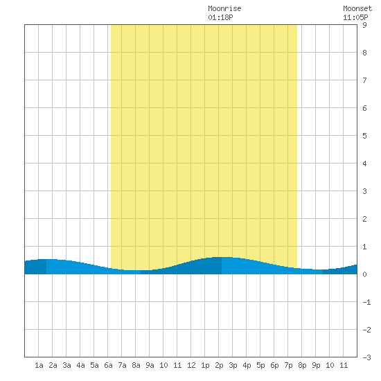 High Bar tide chart for Wednesday, August 23, 2023