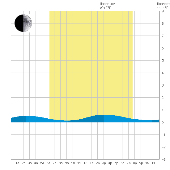 High Bar tide chart for Thursday, August 24, 2023