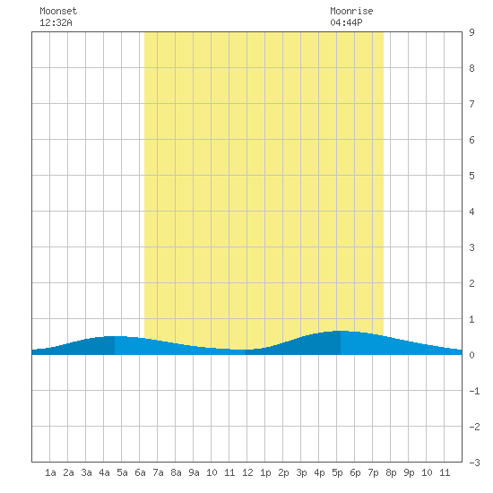 High Bar tide chart for Saturday, August 26, 2023