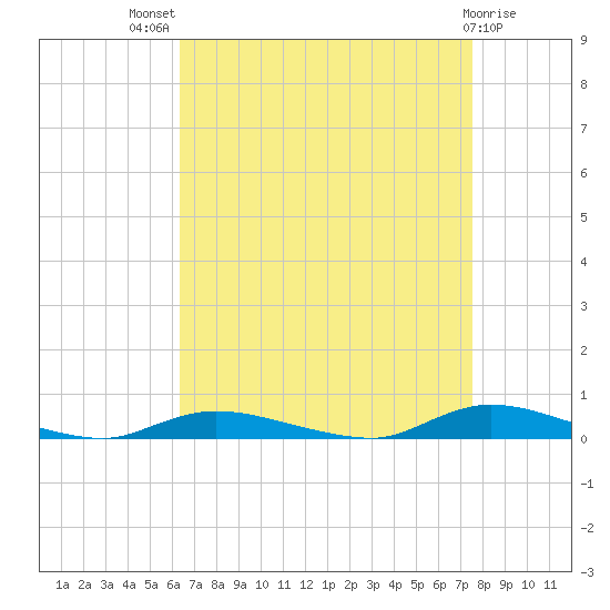 High Bar tide chart for Tuesday, August 29, 2023