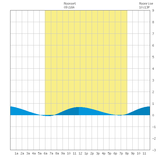 High Bar tide chart for Friday, August 4, 2023