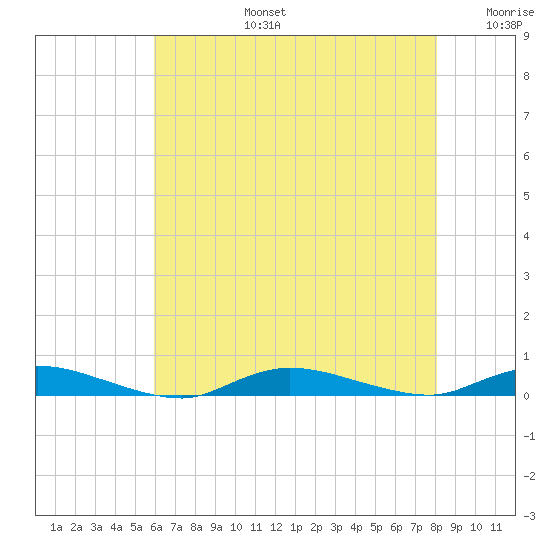 High Bar tide chart for Saturday, August 5, 2023