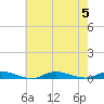 High Bar tide chart for Saturday, August 5, 2023