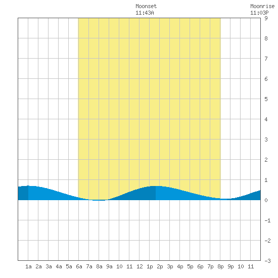 High Bar tide chart for Sunday, August 6, 2023