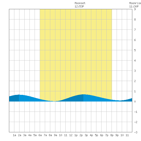High Bar tide chart for Monday, August 7, 2023