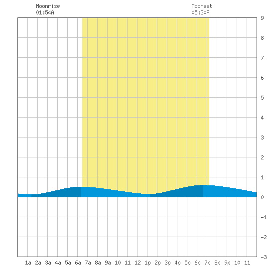 High Bar tide chart for Sunday, September 10, 2023