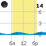 High Bar tide chart for Thursday, September 14, 2023