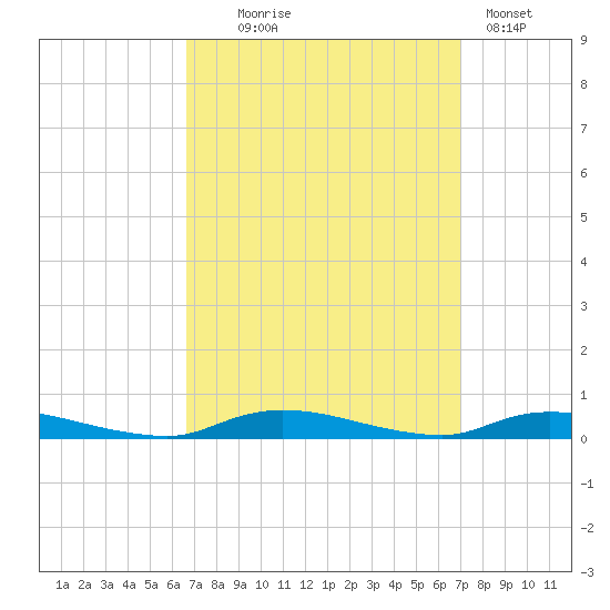 High Bar tide chart for Sunday, September 17, 2023