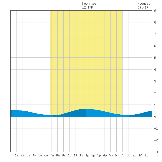 High Bar tide chart for Wednesday, September 20, 2023