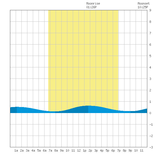 High Bar tide chart for Thursday, September 21, 2023