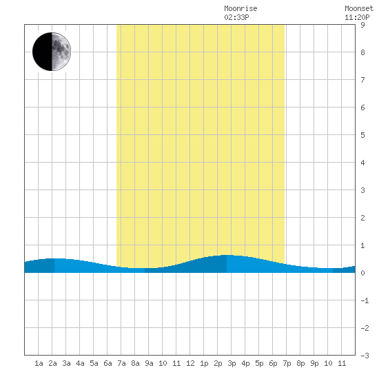 High Bar tide chart for Friday, September 22, 2023