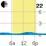 High Bar tide chart for Friday, September 22, 2023