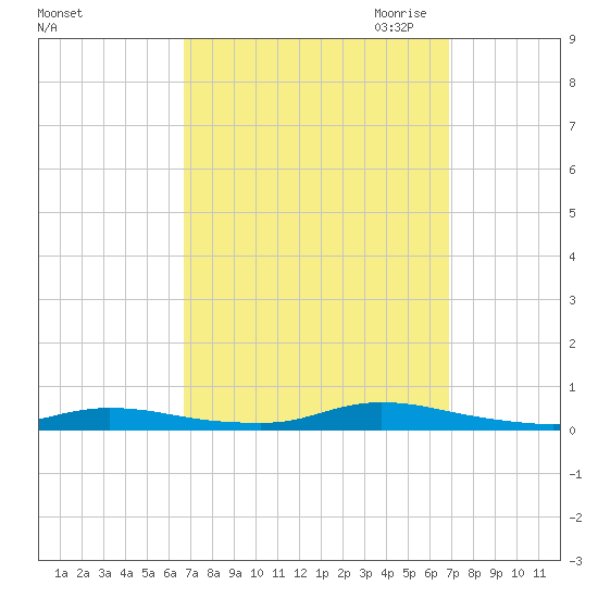 High Bar tide chart for Saturday, September 23, 2023