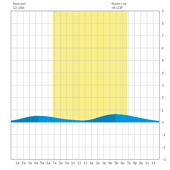 High Bar tide chart for Sunday, September 24, 2023