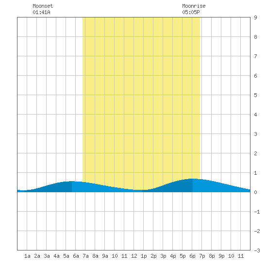 High Bar tide chart for Monday, September 25, 2023