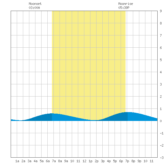 High Bar tide chart for Tuesday, September 26, 2023